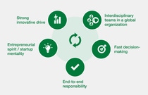 Infographic showing five core principles arranged in a circle with green icons: Strong innovative drive, Interdisciplinary teams in a global organization, Fast decision-making, End-to-end responsibility, and Entrepreneurial spirit / startup mentality.
